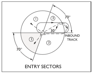 Sector Entry Diagram