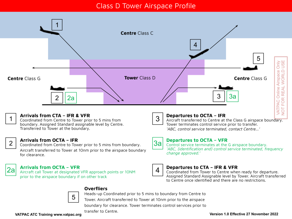 Class D Tower Airspace Diagram
