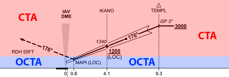 Approximate Airspace Split